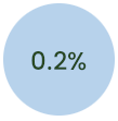 España. 0.23%