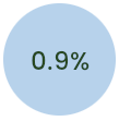 Paises Bajos. 0.96%