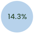 Suecia. 14.33%