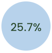 Italia. 25.78%