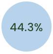 Inglaterra. 44.36%
