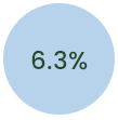 Portugal. 6.33%