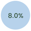 Francia. 8.00%
